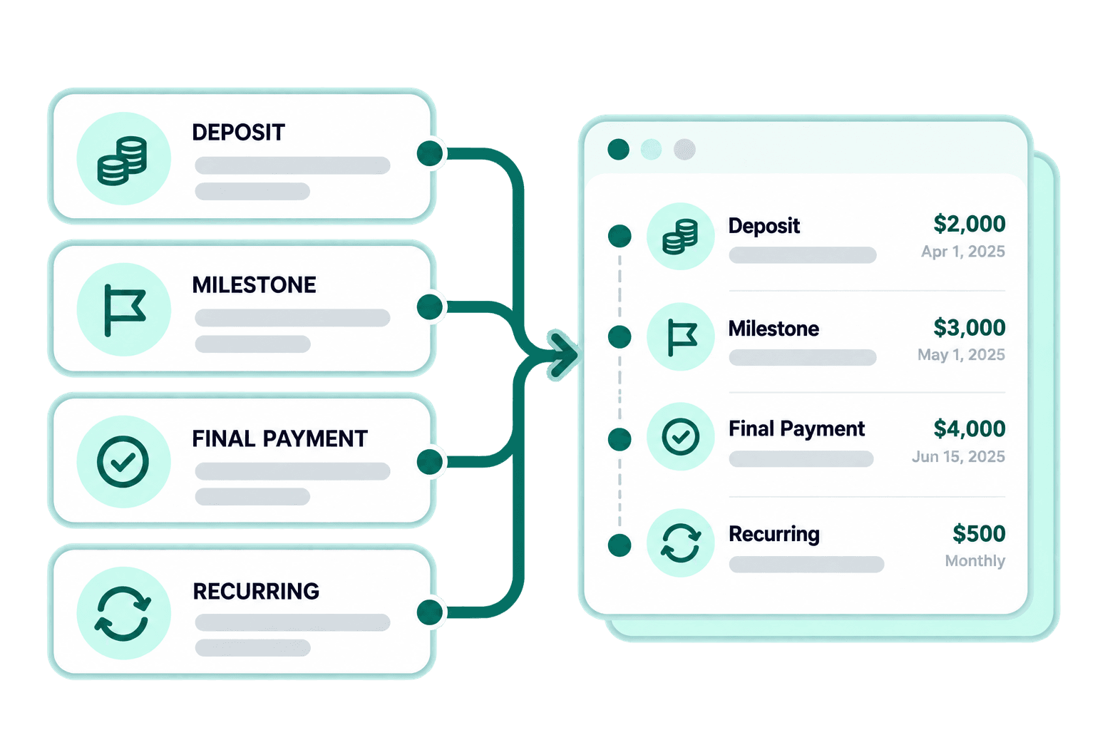 Deposit, milestone, final, and recurring payment terms forming a payment plan