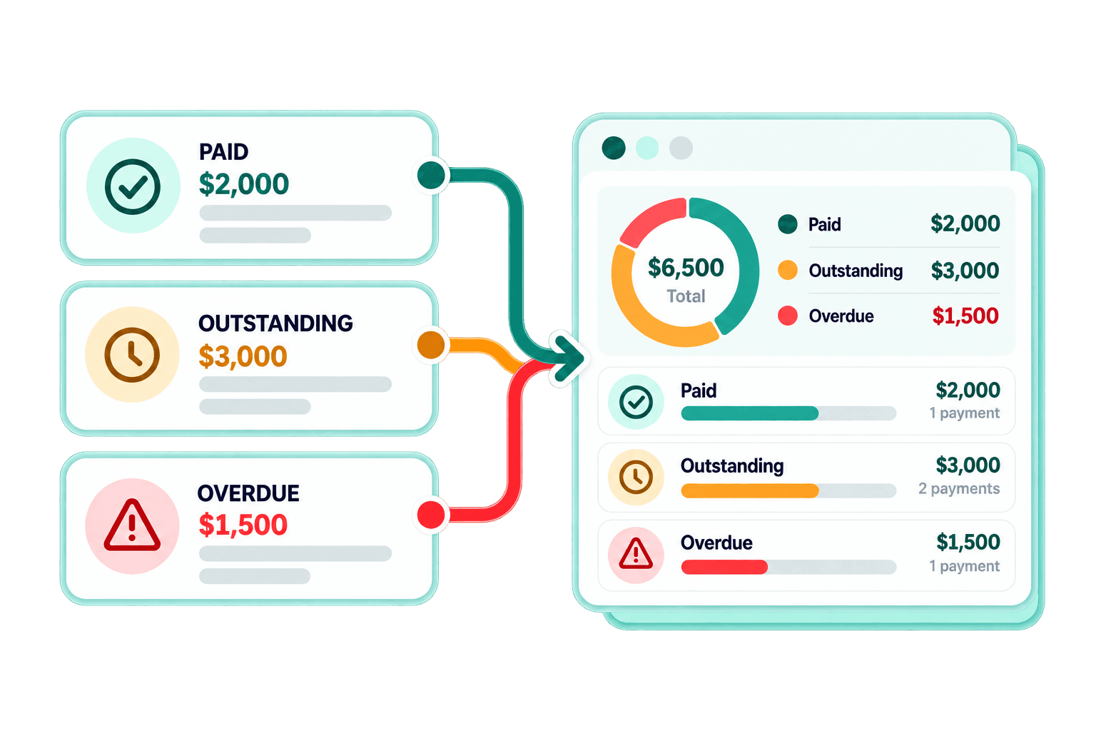 Paid, outstanding, and overdue payments summarized in a tracking dashboard